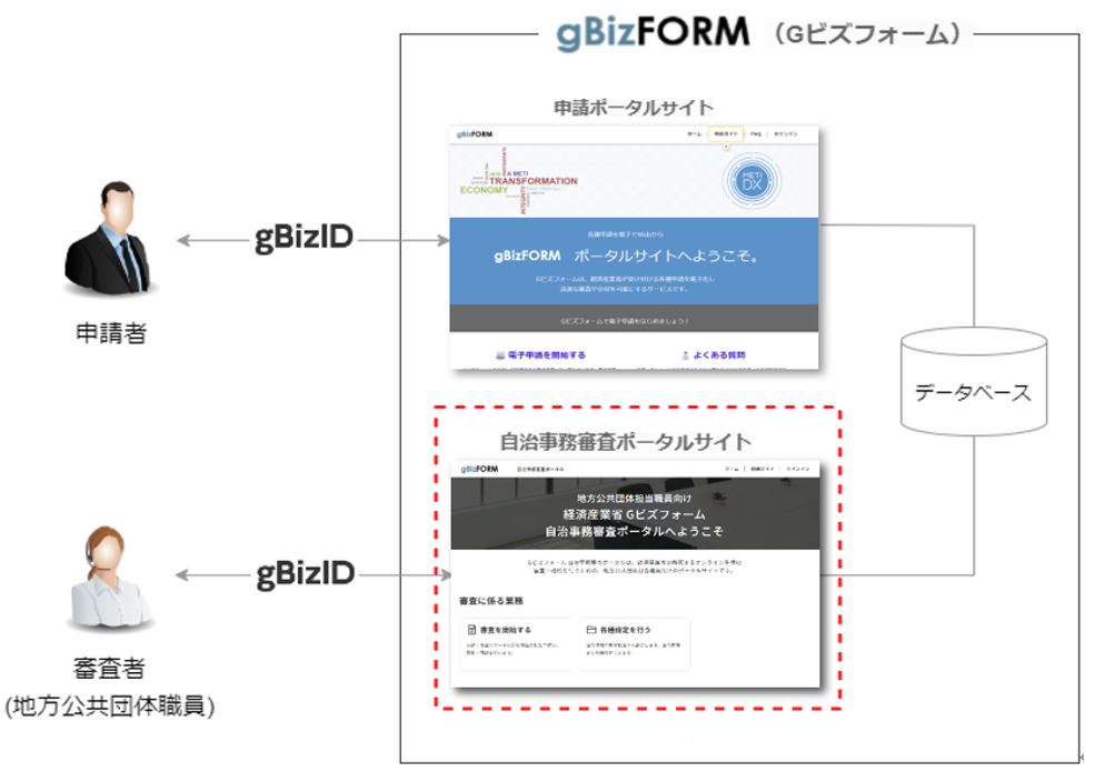 Gビズフォーム 審査ポータル